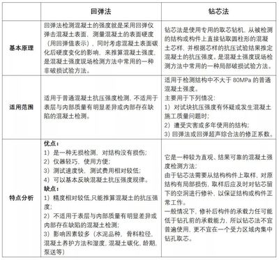 混凝土強(qiáng)度檢測方法對(duì)比 行業(yè)新聞 第3張