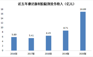 環(huán)氧樹脂膠粘劑市場趨勢，環(huán)氧樹脂膠粘劑市場趨勢，現(xiàn)狀、驅(qū)動因素與未來展望