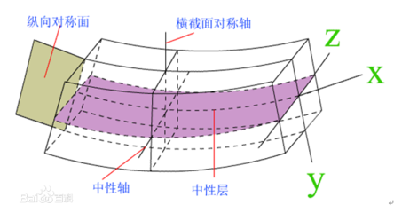 卷圓鋼板的中性層位置確定方法，卷圓鋼板中性層位置的確定方法