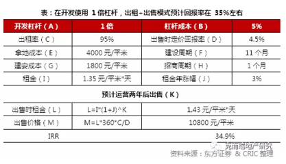 工業(yè)地產(chǎn)投資回報率計算，工業(yè)地產(chǎn)投資回報率的計算方法及影響因素 行業(yè)新聞 第1張