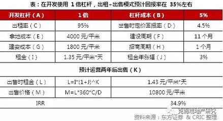 工業(yè)地產(chǎn)投資回報率計算，工業(yè)地產(chǎn)投資回報率的計算方法及影響因素 行業(yè)新聞 第2張