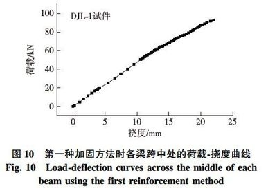 加固前后荷載-撓度曲線對比分析 行業(yè)新聞 第2張