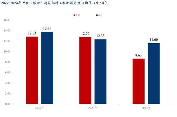 建筑鋼材需求季節(jié)性變化，建筑鋼材需求季節(jié)性波動特征及影響分析 行業(yè)新聞 第2張