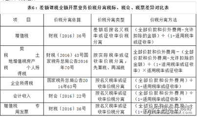 設(shè)計(jì)服務(wù)收入確認(rèn)的稅務(wù)處理，設(shè)計(jì)服務(wù)收入確認(rèn)的稅務(wù)處理要點(diǎn)與 行業(yè)新聞 第1張