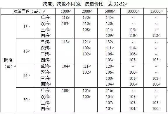 工業(yè)建筑與民用建筑成本對(duì)比，工業(yè)建筑與民用建筑成本差異之剖析