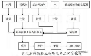 梁粘鋼施工廢棄物處理流程，梁粘鋼施工廢棄物處理流程及環(huán)保