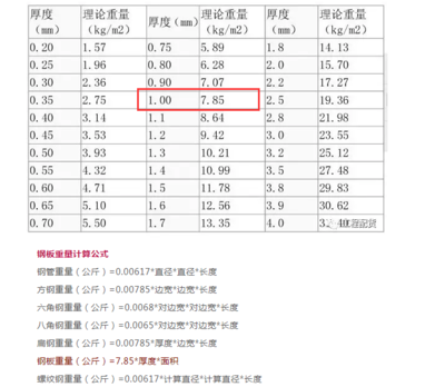 如何計算鋼板的重量，鋼板重量計算方法及 行業(yè)新聞 第3張