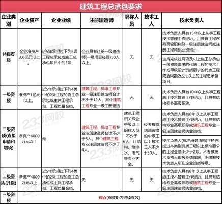 加固資質(zhì)所需技術(shù)人員配置，加固資質(zhì)申報中技術(shù)人員配置要點及要求 行業(yè)新聞 第2張