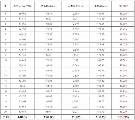 廠房投資回報(bào)率計(jì)算實(shí)例，廠房投資回報(bào)率計(jì)算實(shí)例，投資回報(bào)率實(shí)例計(jì)算與 行業(yè)新聞 第2張