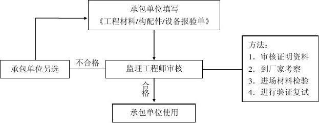 材料質(zhì)量控制流程詳解，材料質(zhì)量控制流程全解析 行業(yè)新聞 第5張