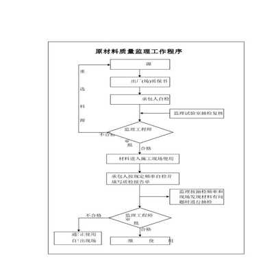 材料質(zhì)量控制流程詳解，材料質(zhì)量控制流程全解析 行業(yè)新聞 第3張