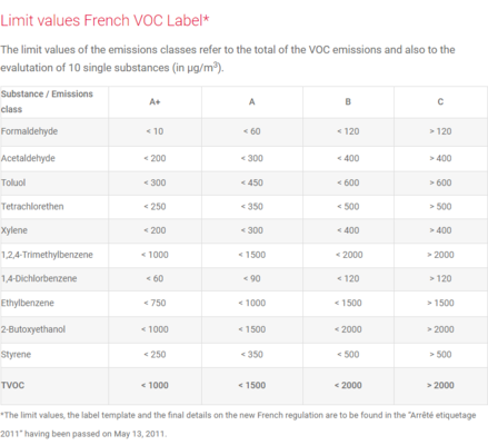 法國(guó)A 認(rèn)證對(duì)VOC的要求，法國(guó)A認(rèn)證中關(guān)于VOC的具體要求解析 行業(yè)新聞 第1張