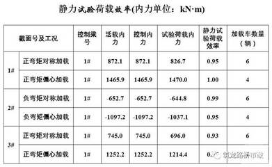 荷載試驗(yàn)中常見問題及解決，荷載試驗(yàn)中常見問題及解決對策全解析 行業(yè)新聞 第2張