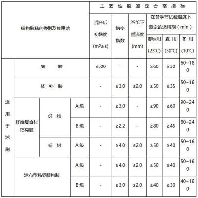 加固材料性能檢測(cè)流程，加固材料性能檢測(cè)流程全解析 行業(yè)新聞 第5張