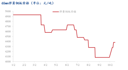 鋼板價格波動的歷史趨勢，鋼板價格波動歷史趨勢 行業(yè)新聞 第5張