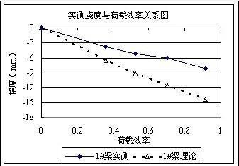 荷載試驗(yàn)數(shù)據(jù)分析技巧，荷載試驗(yàn)數(shù)據(jù)分析技巧全 行業(yè)新聞 第4張