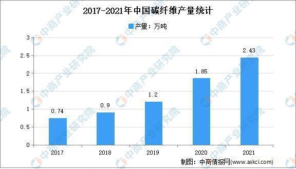 航空航天用碳纖維的成本分析，航空航天用碳纖維成本剖析 行業(yè)新聞 第3張
