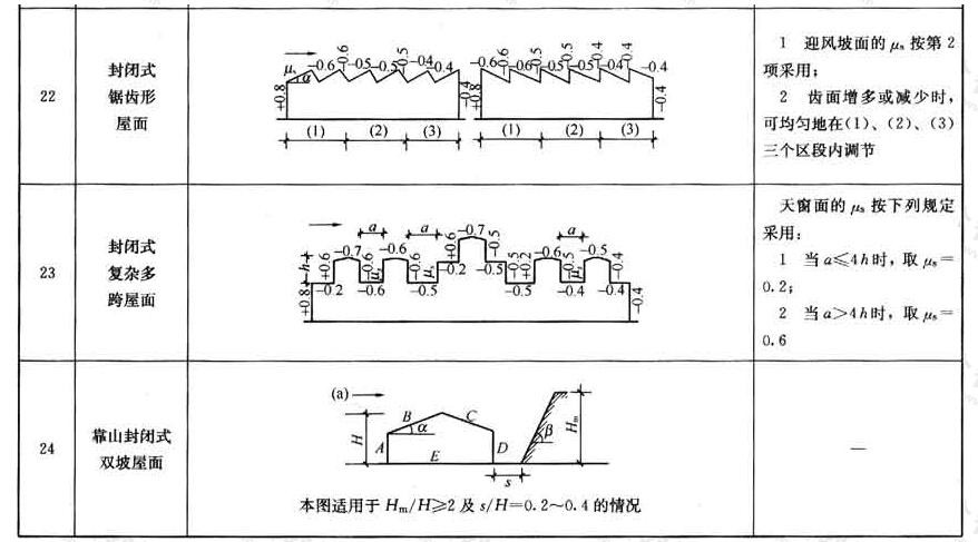 高層建筑風荷載計算方法，高層建筑風荷載計算 行業(yè)新聞 第5張