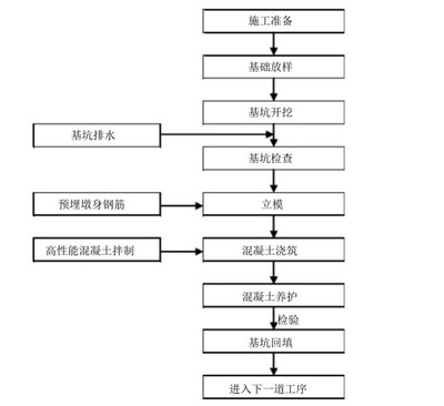高性能混凝土的制備工藝流程，高性能混凝土制備工藝流程詳解 行業(yè)新聞 第2張