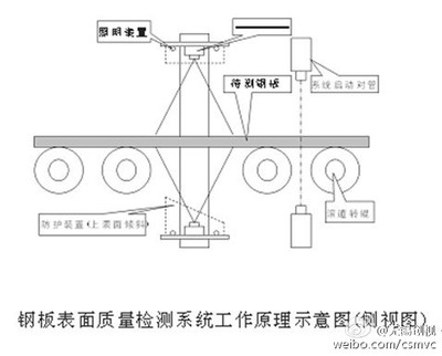 鋼板表面缺陷檢測技術，鋼板表面缺陷檢測技術，原理、方法