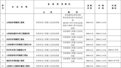 工程設(shè)計(jì)資質(zhì)年檢要求，工程設(shè)計(jì)資質(zhì)年檢，具體要求及要點(diǎn)詳解 行業(yè)新聞 第4張