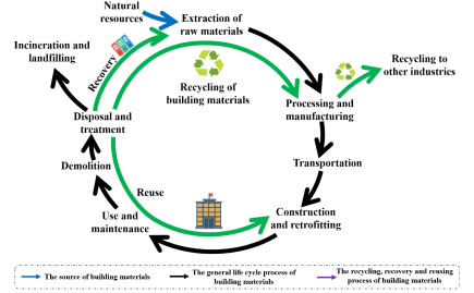 廢舊建筑材料回收流程，廢舊建筑材料回收，流程