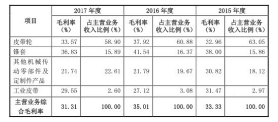 廠房折舊稅前扣除規(guī)定，廠房折舊稅前扣除 行業(yè)新聞 第3張