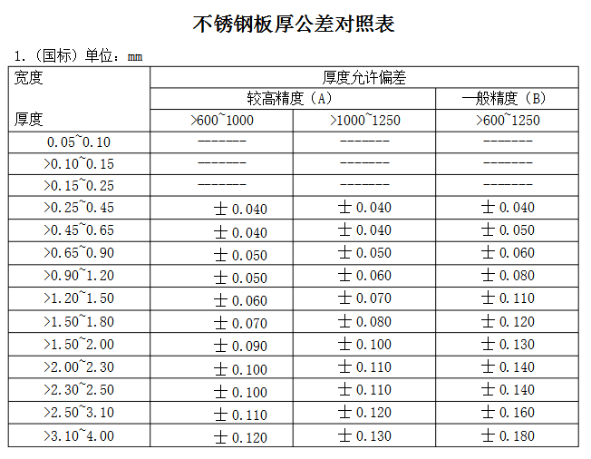 不銹鋼材料公差對性能的影響，不銹鋼材料公差，細(xì)微差異下的性能 行業(yè)新聞 第2張