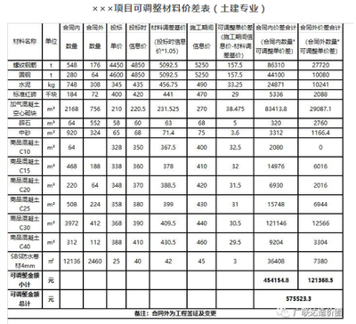 材料選擇對(duì)建筑造價(jià)的具體影響，材料選擇，建筑造價(jià) 行業(yè)新聞 第2張