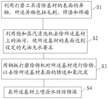 鋼板除銹打磨的標(biāo)準(zhǔn)流程，鋼板除銹打磨標(biāo)準(zhǔn)流程全解析 行業(yè)新聞 第2張