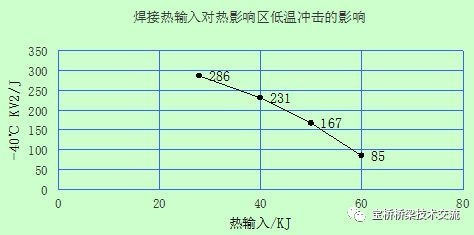 焊接熱輸入對(duì)質(zhì)量影響分析，焊接熱輸入對(duì)質(zhì)量影響的深度剖析 行業(yè)新聞 第1張