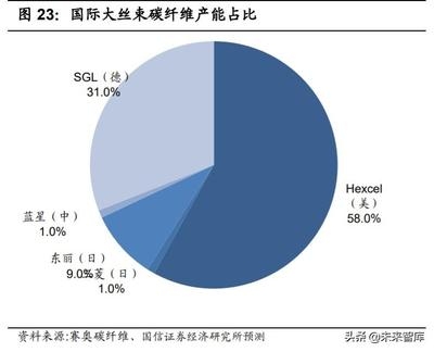 大絲束碳纖維市場應用前景，大絲束碳纖維，廣闊市場應用前景 行業(yè)新聞 第5張