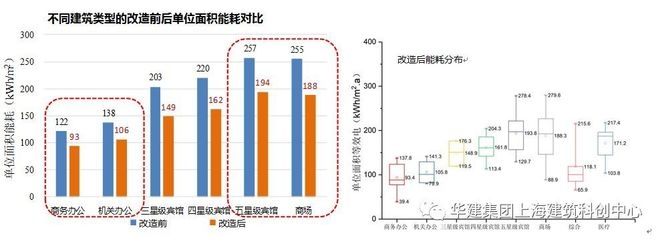 改造前后建筑能耗對(duì)比，建筑節(jié)能改造前后能耗對(duì)比分析，建筑節(jié)能改造前后能耗對(duì)比分析 行業(yè)新聞 第6張