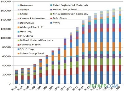 FRP復(fù)合材料的再利用研究，F(xiàn)RP復(fù)合材料回收與再利用技術(shù)研究進(jìn)展 行業(yè)新聞 第5張