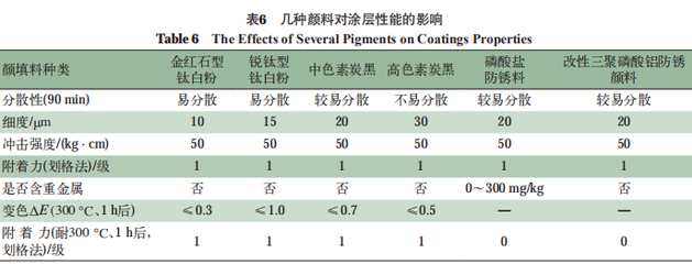 功能填料對涂層性能的影響，功能填料對涂層性能的影響研究 行業(yè)新聞 第4張