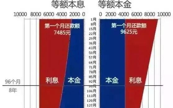 不同還款方式下的利息比較，不同還款方式利息對比，哪種更省錢？ 行業(yè)新聞 第2張