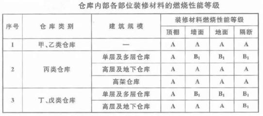 甲類廠房裝修材料防火等級標(biāo)準(zhǔn)，甲類廠房裝修材料防火等級標(biāo)準(zhǔn)要求解析 行業(yè)新聞 第4張