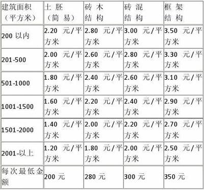 房屋安全鑒定費(fèi)用標(biāo)準(zhǔn)，房屋安全鑒定費(fèi)用標(biāo)準(zhǔn)及收費(fèi)標(biāo)準(zhǔn)詳解 行業(yè)新聞 第6張