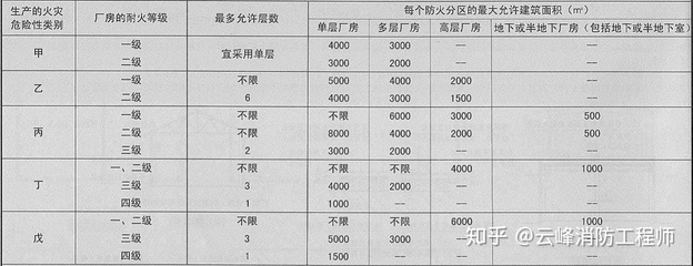 甲類廠房耐火等級標(biāo)準(zhǔn)，甲類廠房耐火等級標(biāo)準(zhǔn)解析與要求 行業(yè)新聞 第5張