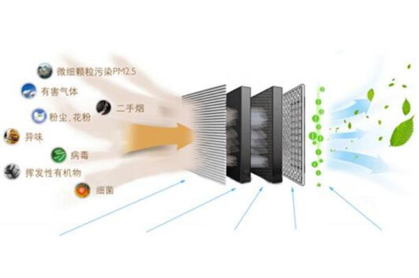HEPA濾網(wǎng)等級對凈化效果影響，HEPA濾網(wǎng)等級如何影響空氣凈化效果？HEPA濾網(wǎng)等級如何影響空氣凈化效果？ 行業(yè)新聞 第3張