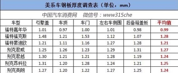 不同品牌汽車鋼板厚度比較，不同品牌汽車鋼板厚度對(duì)比分析 行業(yè)新聞 第5張