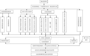 建設(shè)工程質(zhì)量監(jiān)督流程詳解，建設(shè)工程質(zhì)量監(jiān)督全流程解析 行業(yè)新聞 第3張