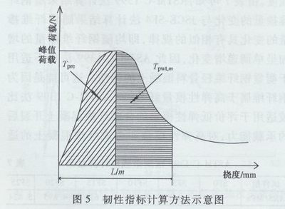 荷載-撓度曲線數(shù)據(jù)處理技術(shù)要點(diǎn) 行業(yè)新聞 第3張