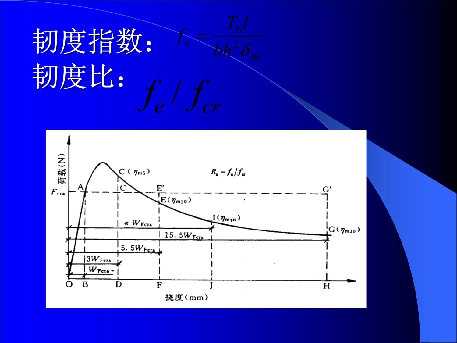 荷載-撓度曲線數(shù)據(jù)處理技術(shù)要點(diǎn) 行業(yè)新聞 第5張