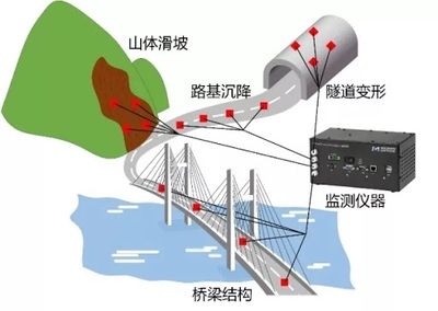 沉降監(jiān)測技術(shù)在橋梁中的應(yīng)用案例 行業(yè)新聞 第4張