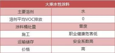 低VOC涂料的性能與優(yōu)勢(shì) 行業(yè)新聞 第6張 低VOC涂料的性能與優(yōu)勢(shì) 行業(yè)新聞 第6張