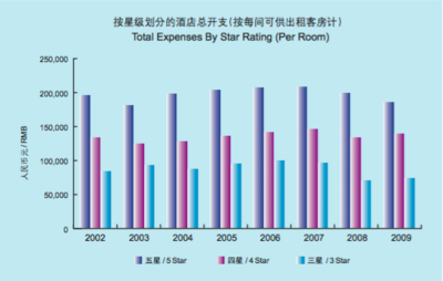 50間客房的酒店一年開支多少 行業(yè)新聞 第5張 50間客房的酒店一年開支多少 行業(yè)新聞 第5張