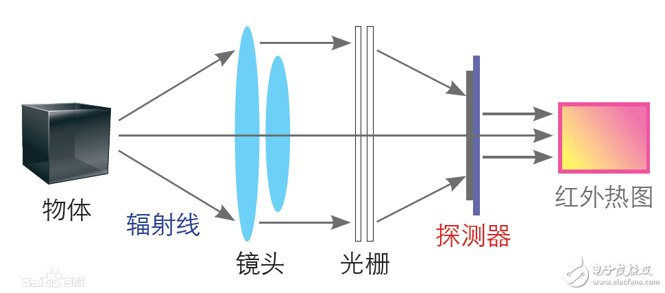 紅外熱成像檢測(cè)技術(shù)原理介紹 行業(yè)新聞 第2張