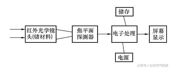 紅外熱成像檢測(cè)技術(shù)原理介紹 行業(yè)新聞 第5張