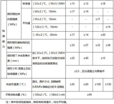 加固材料強(qiáng)度檢測標(biāo)準(zhǔn) 行業(yè)新聞 第5張